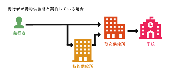 発行者が特約供給所と契約している場合