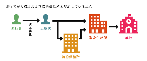 発行者が大取次および特約供給所と契約している場合