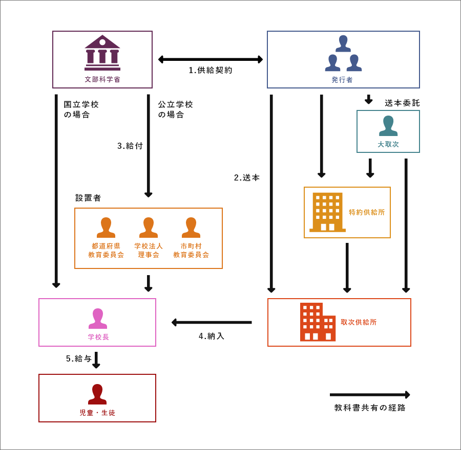 教科書無償給与の仕組み