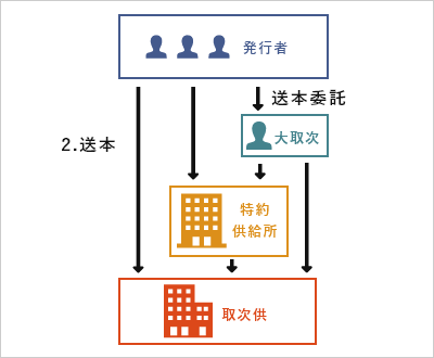 発行者による教科書の送付の仕組み