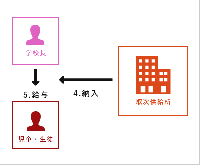 児童・生徒への教科書の給与